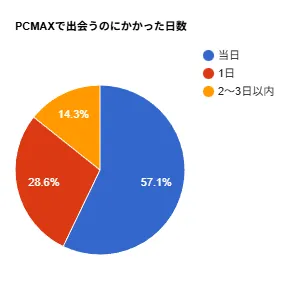 PCMAX パパ活 男性 出会えるのにかかった日数 アンケート